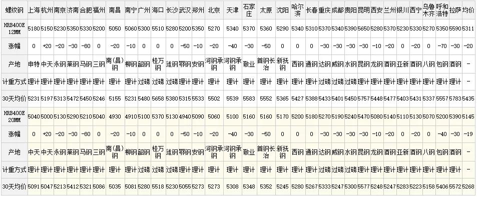 線材價(jià)格行情最新報(bào)價(jià)及探討