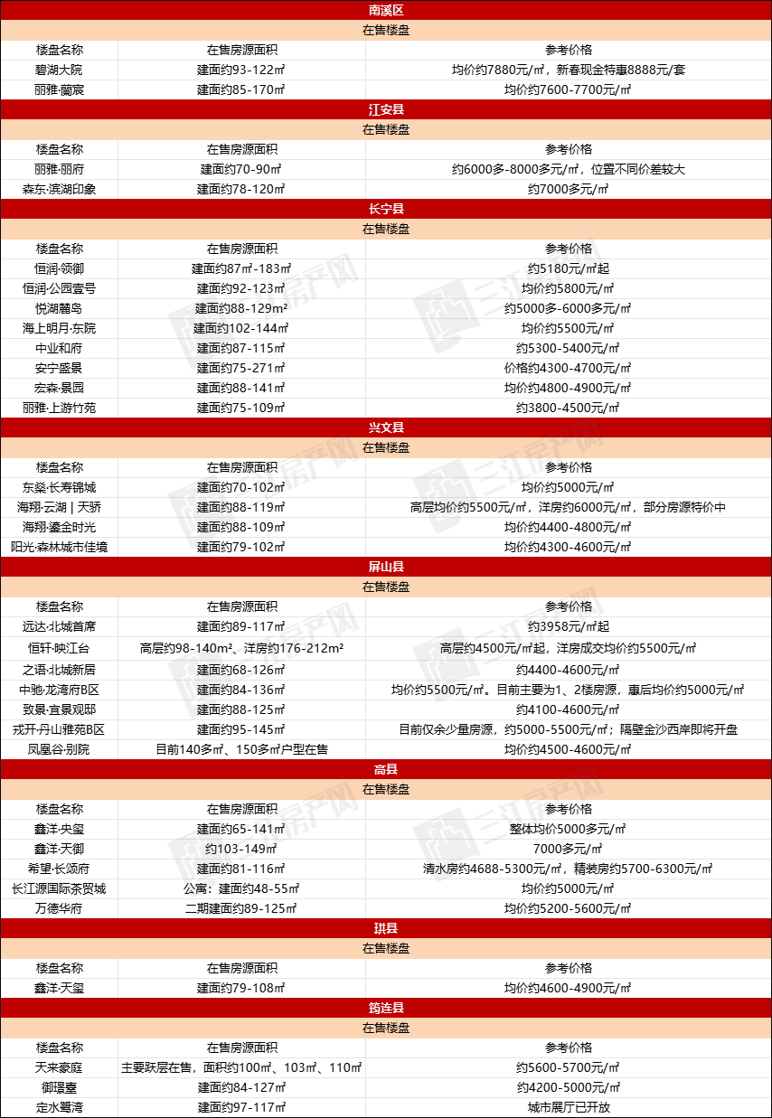 宜賓最新樓盤信息